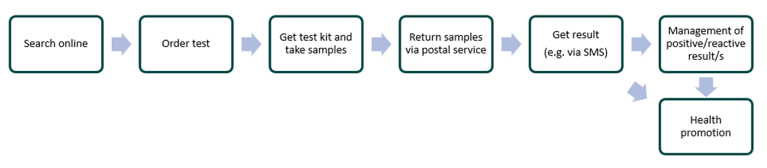 Self-sampling illustration